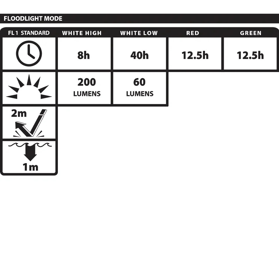 XPR-5552G: [ZONE 0/20] USB-C IS MULTI-FLOOD HEADLAMP - Image 3
